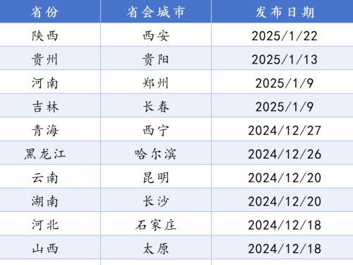 全國(guó)21個(gè)省會(huì)城市國(guó)土空間總體規(guī)劃盤(pán)點(diǎn)！